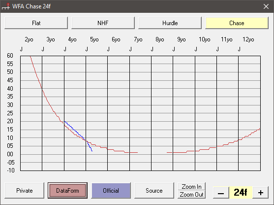 DataForm weight for age scale 2m4f Chase