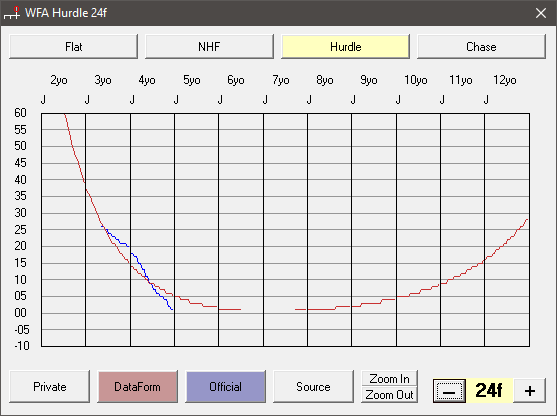 DataForm weight for age scale 3m Hurdle